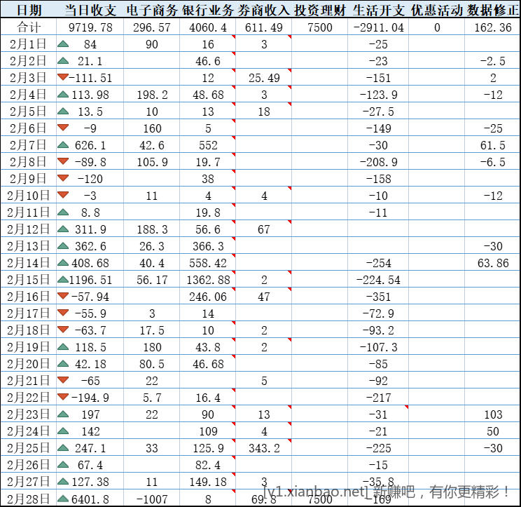 2月个人收入总结（又没破万）-惠小助(52huixz.com)