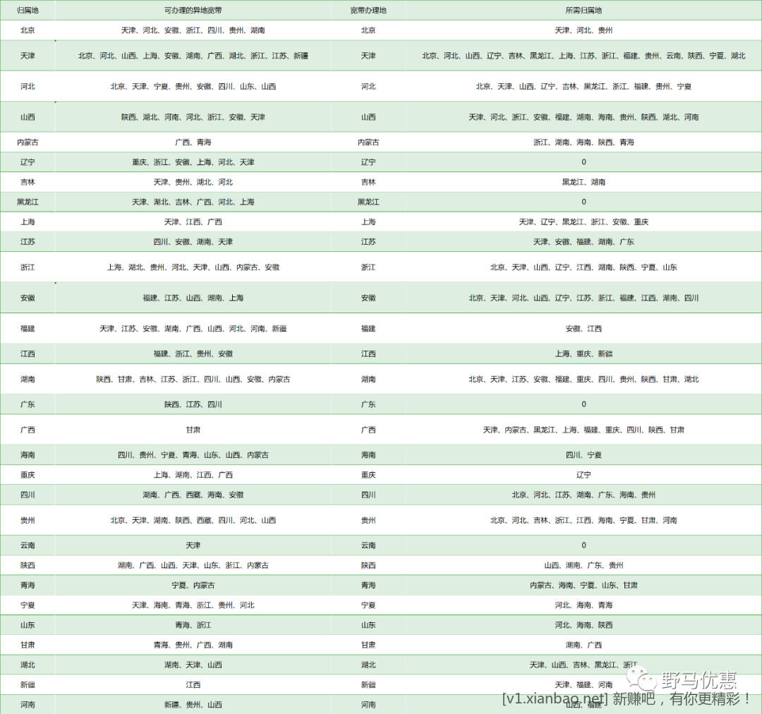 线报-「跨省宽带」河北电信-又增加了几个省份-惠小助(52huixz.com)