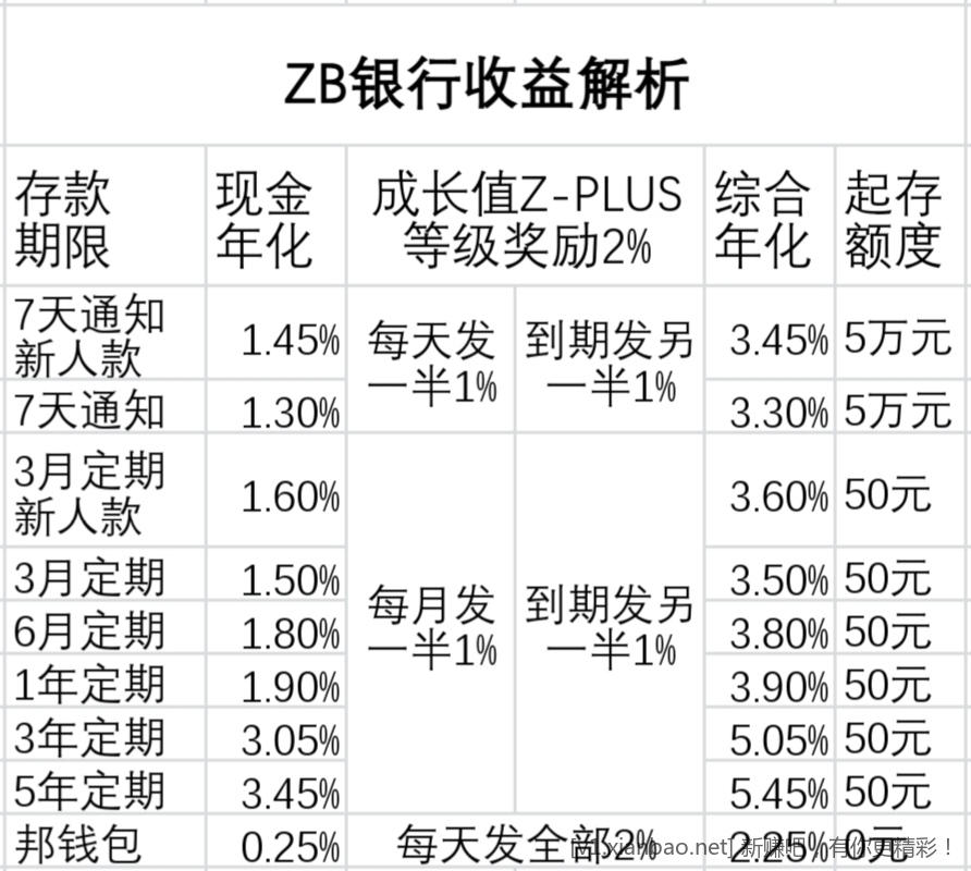 ZB银行新规收益解析-惠小助(52huixz.com)