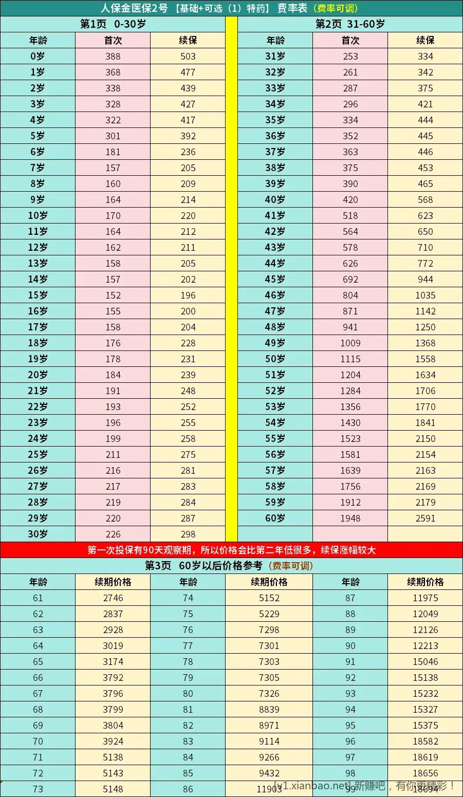 才知道百万医疗险续保每年涨这么多 - 线报酷