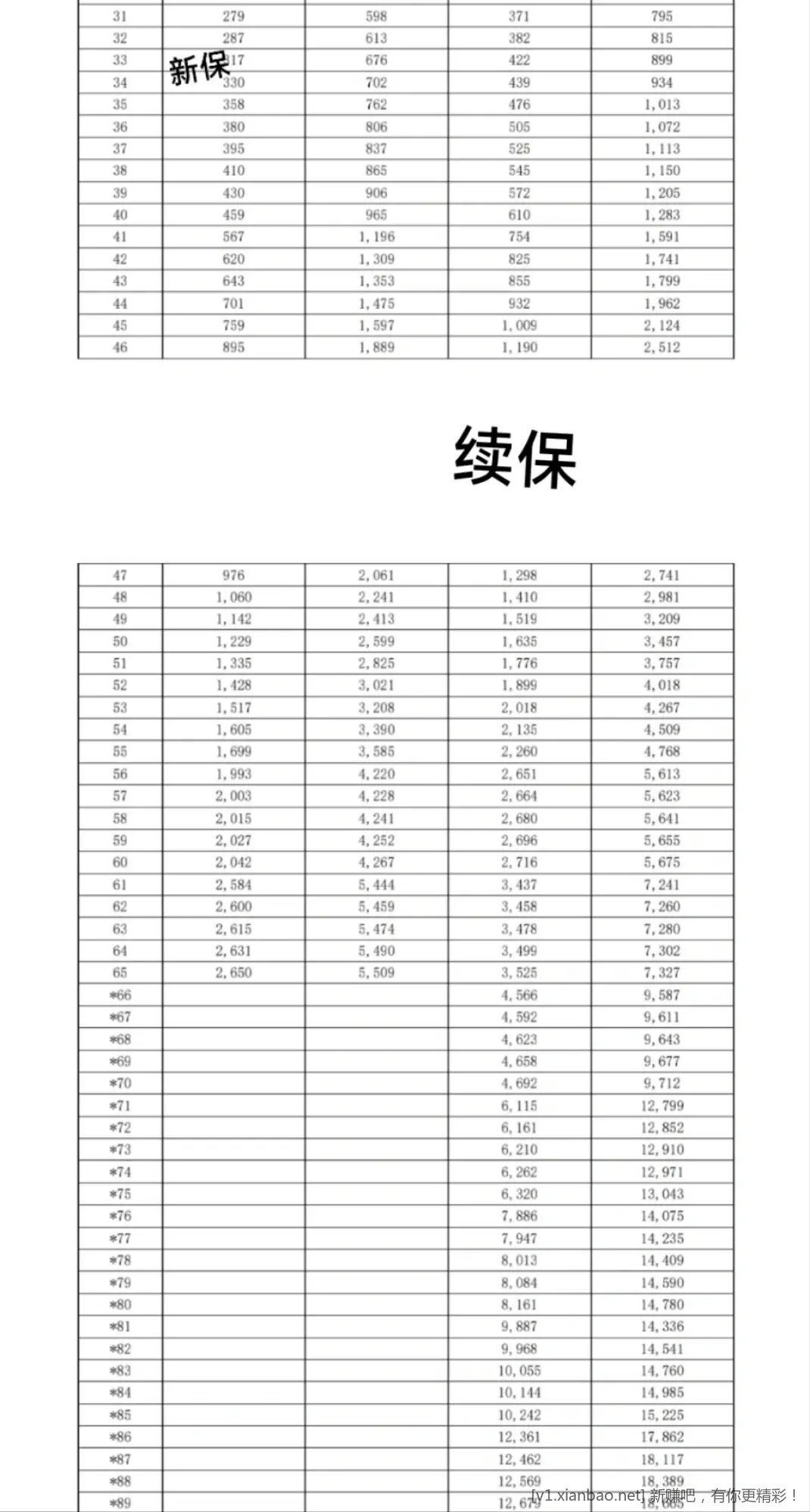 才知道百万医疗险续保每年涨这么多 - 线报酷