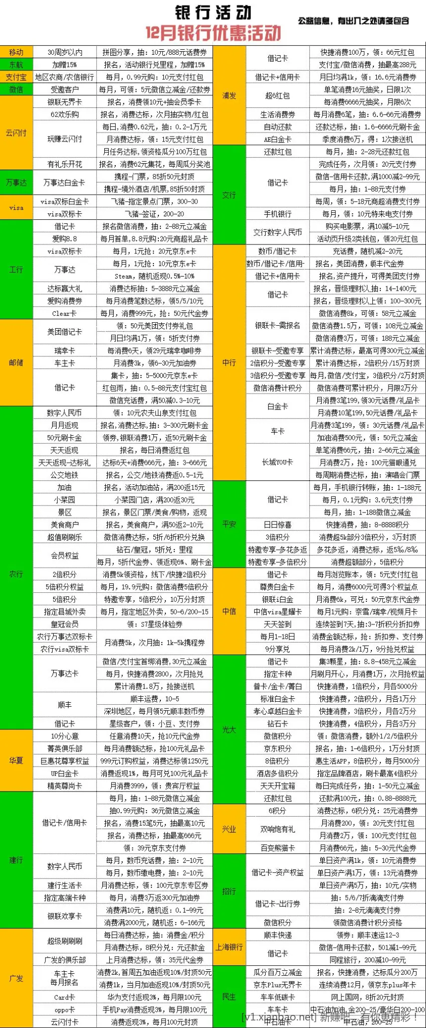 12月份各大银行优惠活动 - 线报酷