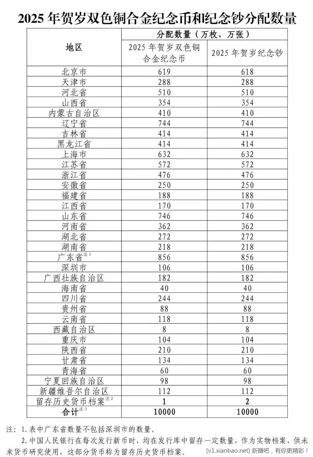 蛇钞蛇币各地分配数量及发行行 - 线报酷