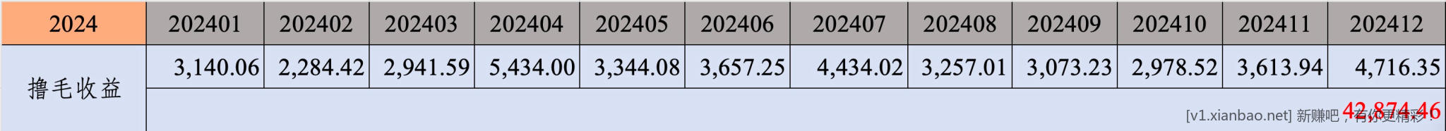 2024收益总结 - 线报酷