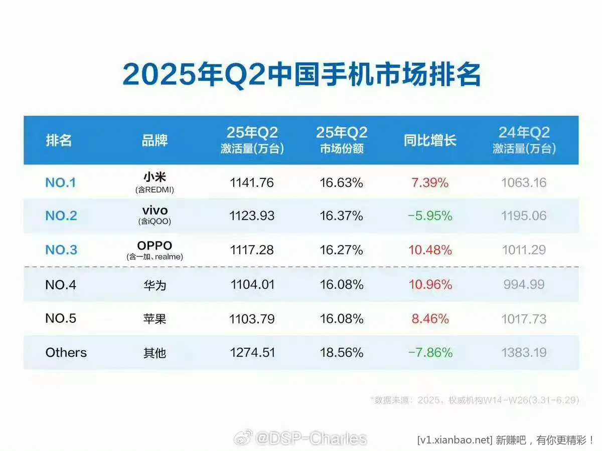 小米手机二季度陷入困境，汽车遭遇危机！ - 线报酷