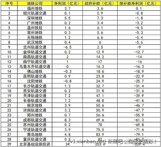 你的城市会不会将来没有地铁了？ - 线报酷