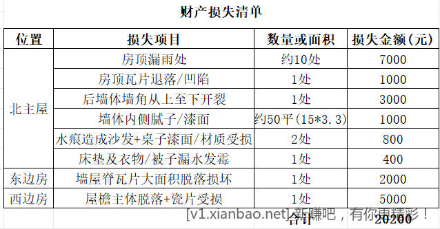 村里买的平安综治险，理赔金额差异太大如何解决？ - 惠发布