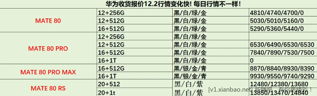 华为m80报价看不懂了，还在涨呢 - 线报酷