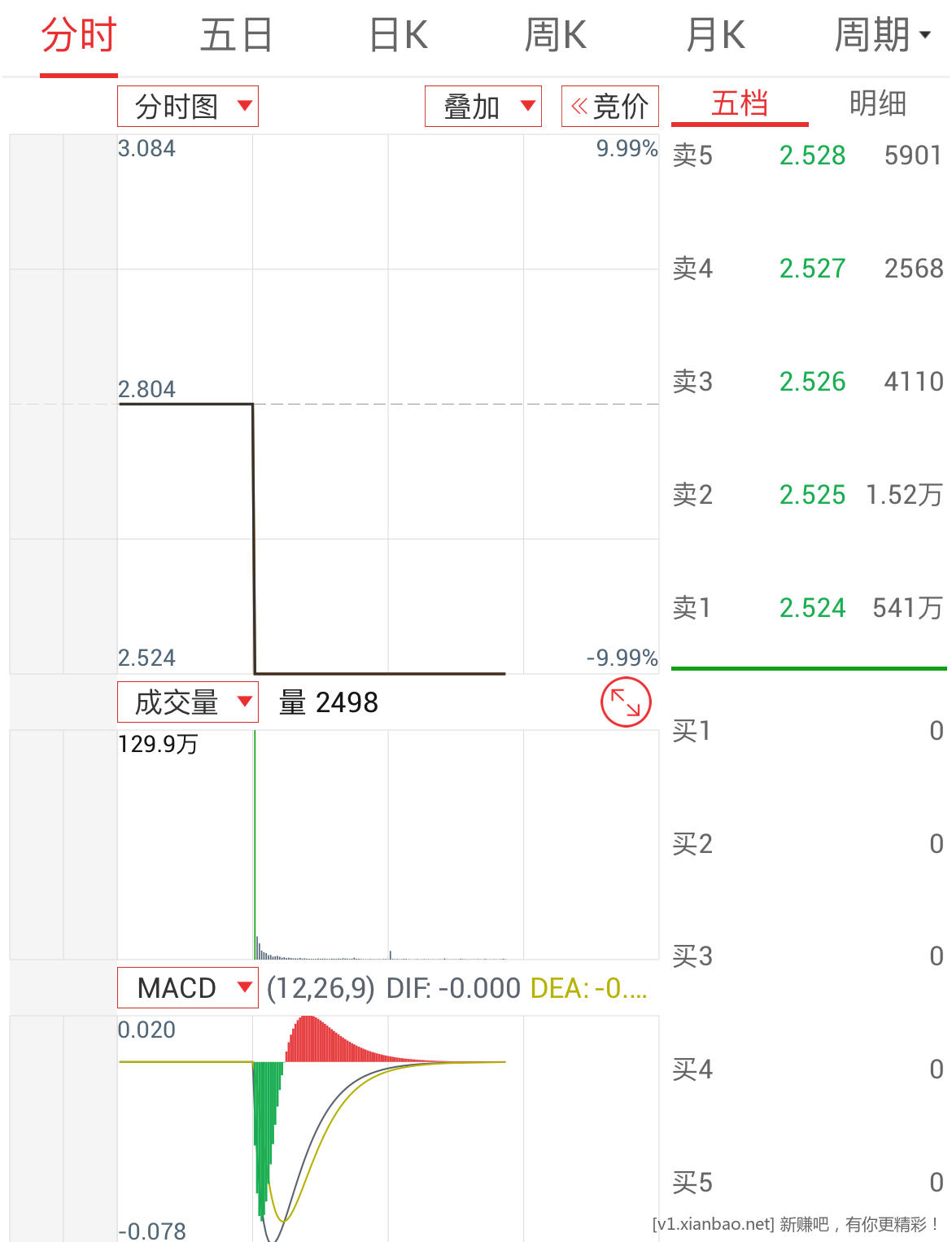 没停盘，怎么没人买？ - 线报酷