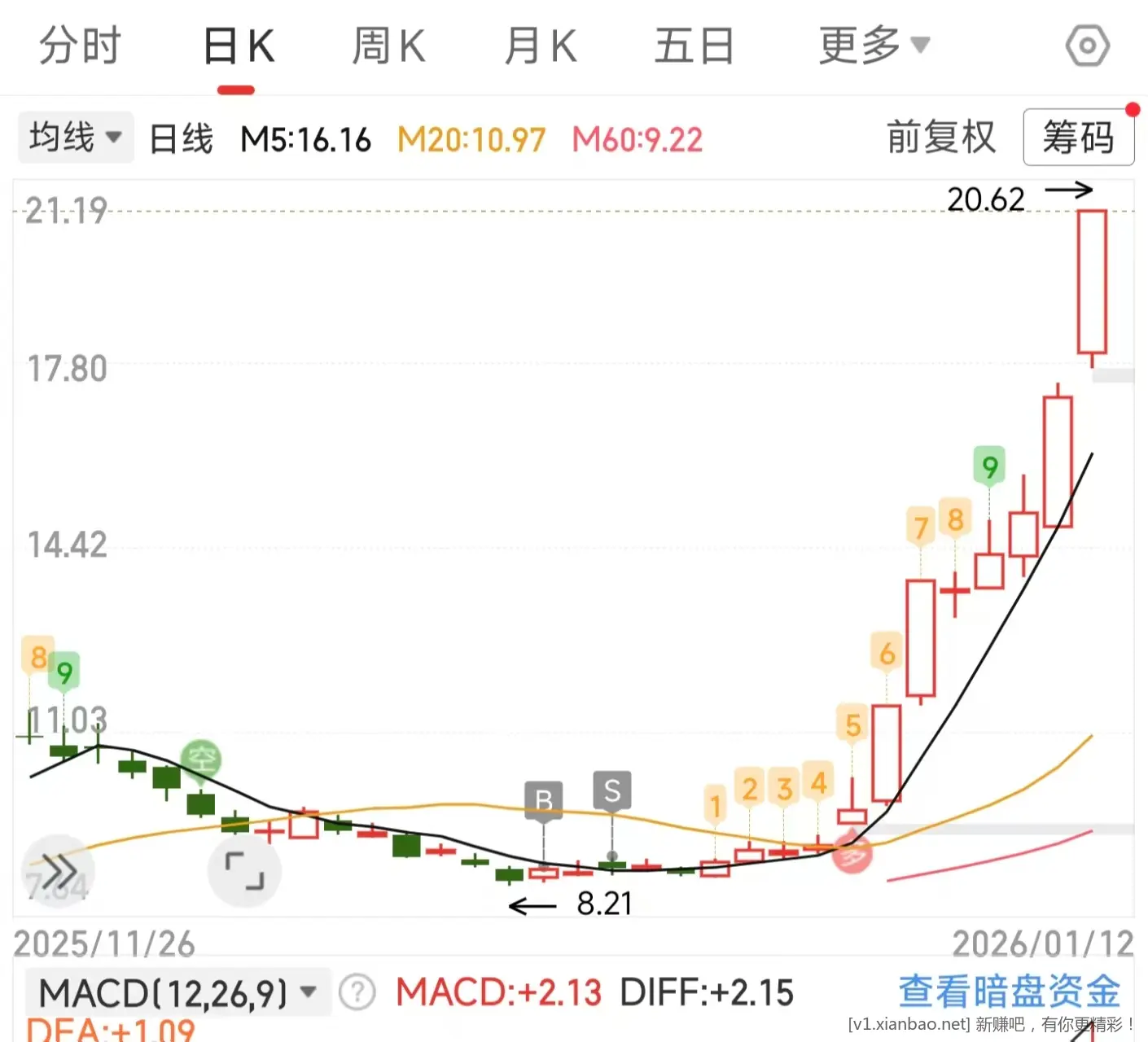 当股市风向标好累啊 - 线报酷