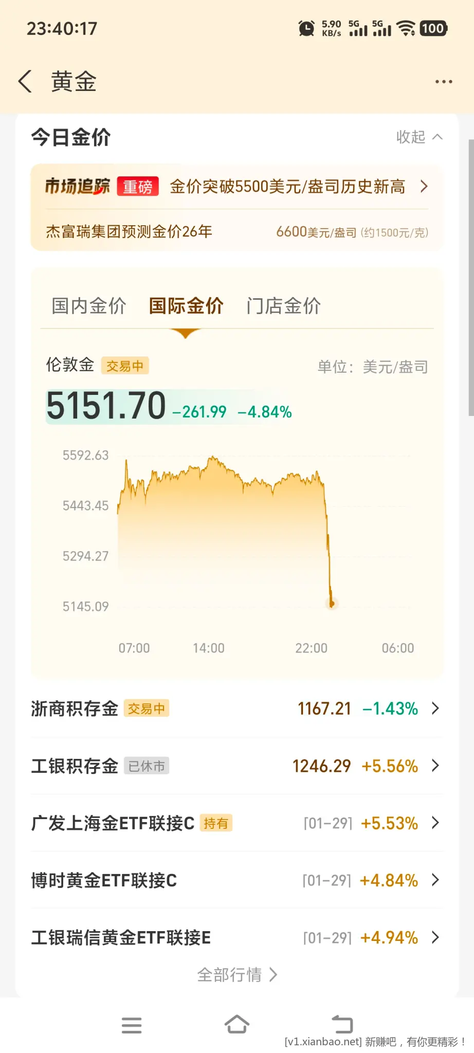 黄金暴跌了 - 线报酷