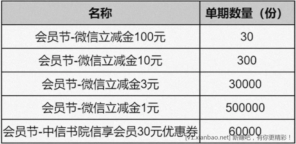 中信 vx立减斤，制服宝红包，还款券