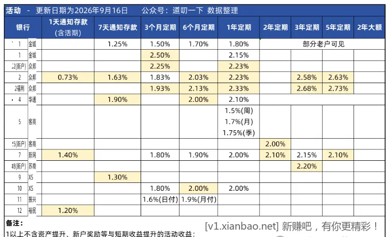 分享一下各大的存款利率,仅分享 分享一下各大的存款利率,仅分享